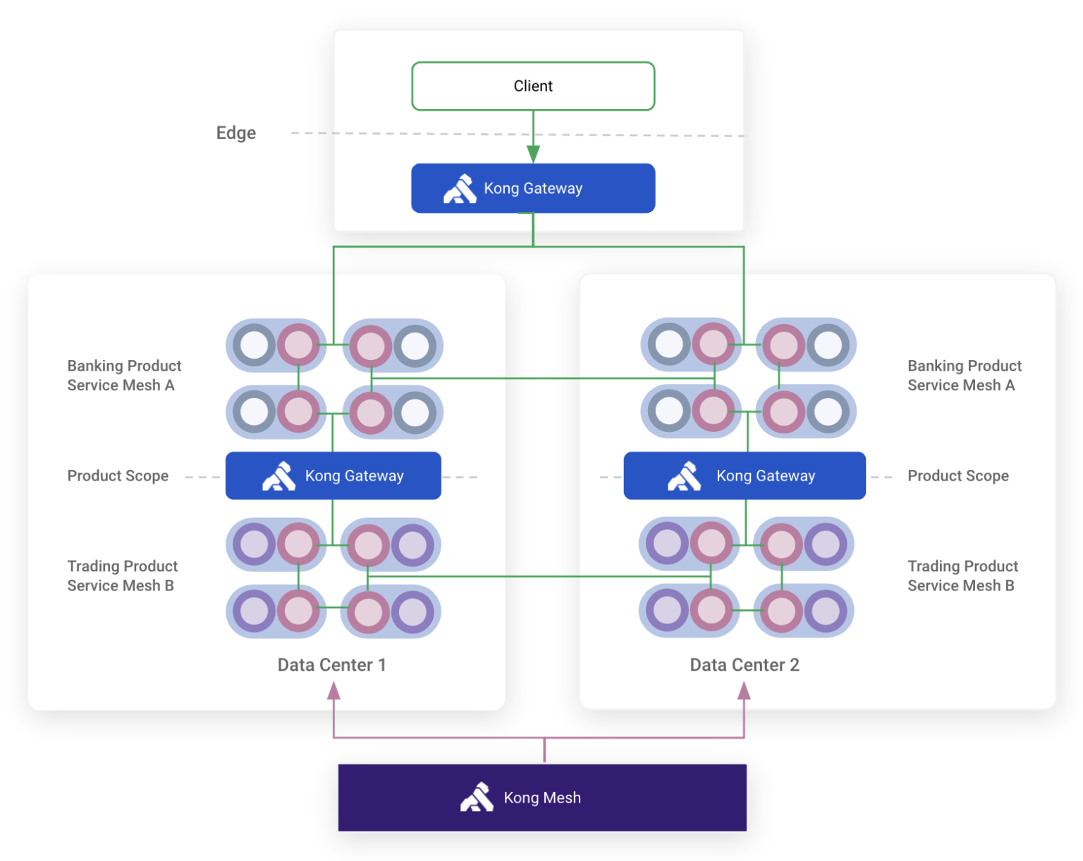 Diagram showing how Kong Gateway and Kong Mesh work together to run two products on two data centers. Kong Gateway is used to manage communication between the client and the products in each data center, but also between two different products. Kong Mesh is used to allow different services within a product to communicate with one another.