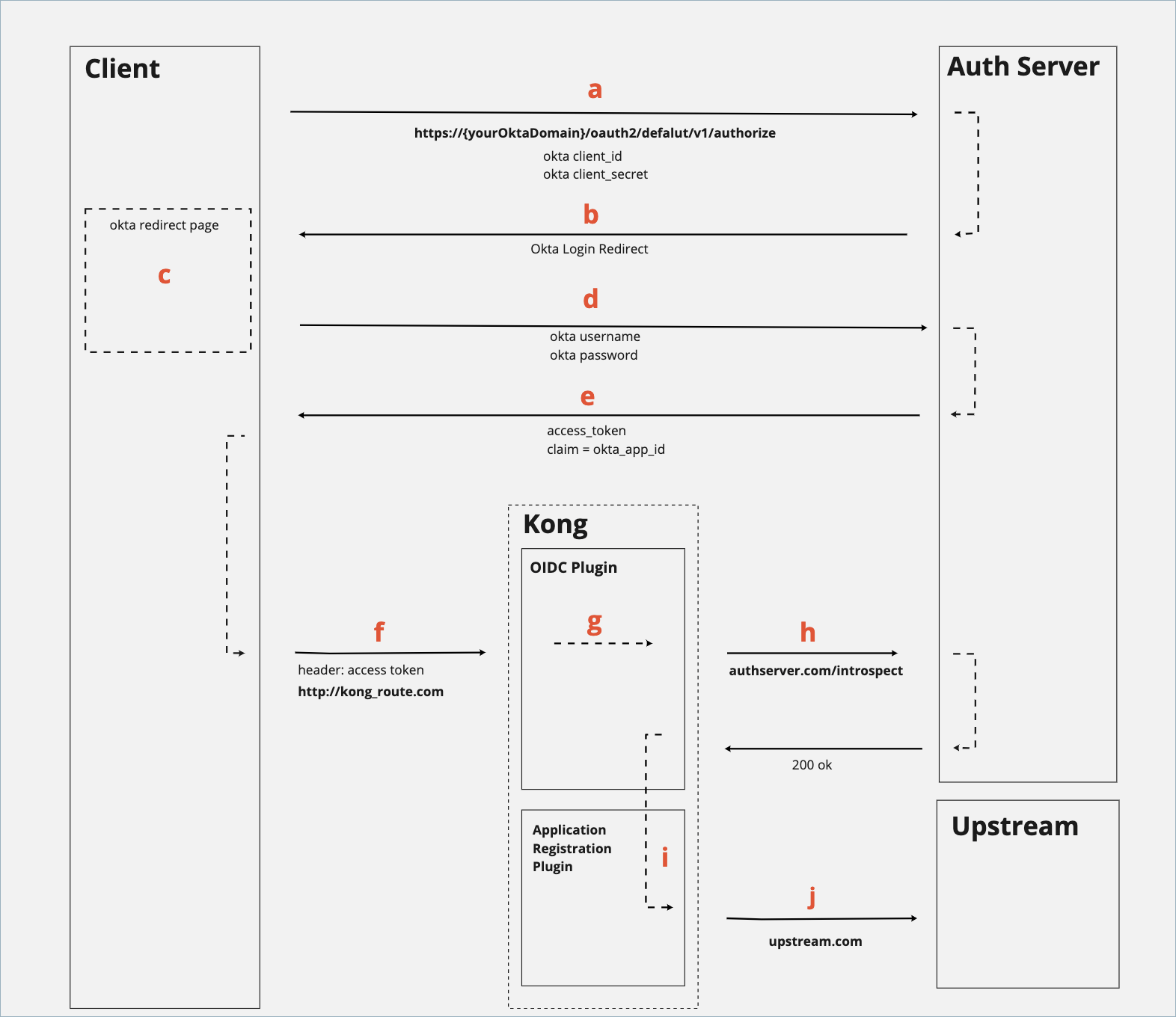 Authorization Code Flow