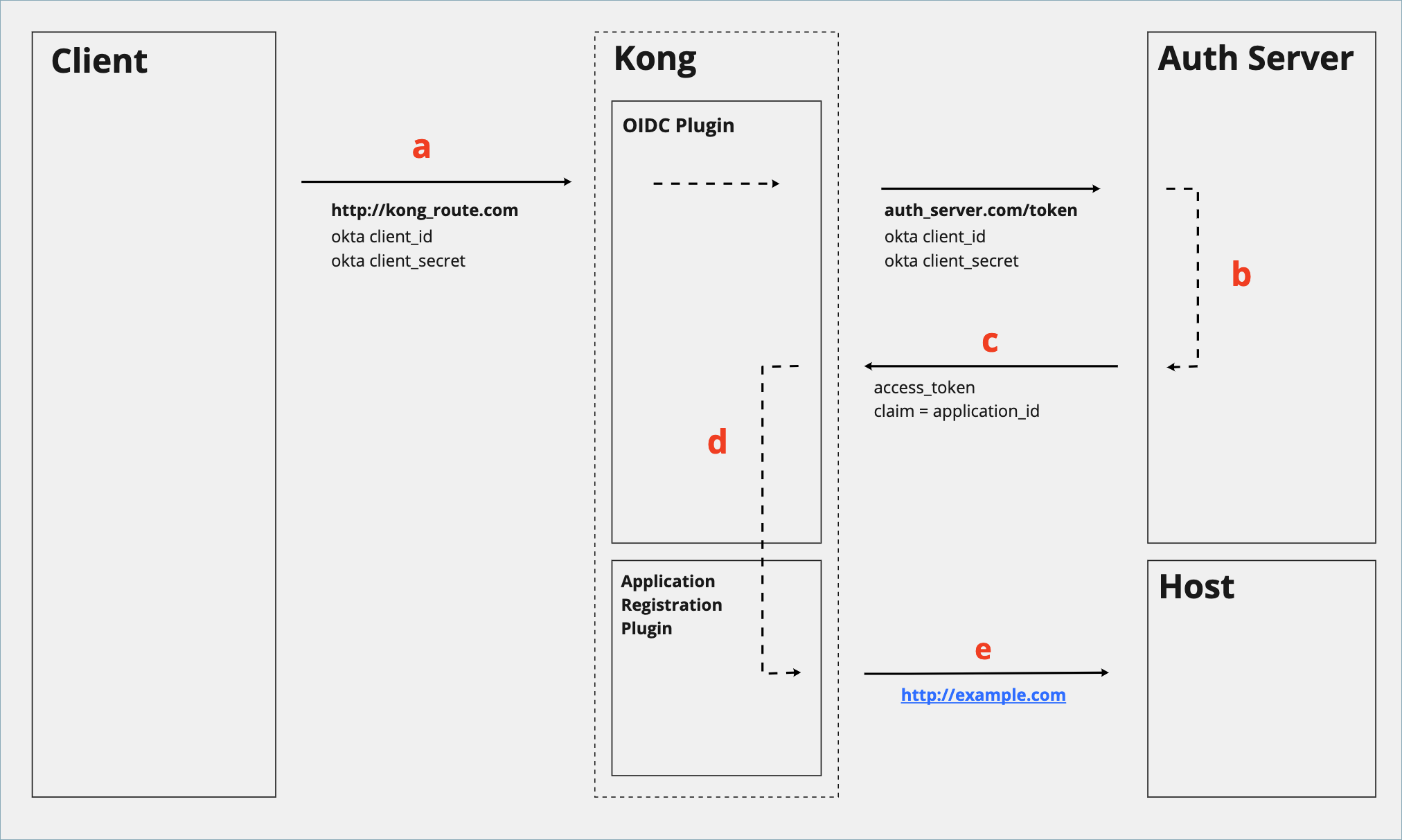 Client Credentials Flow