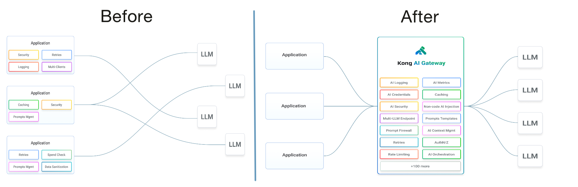 AI Gateway