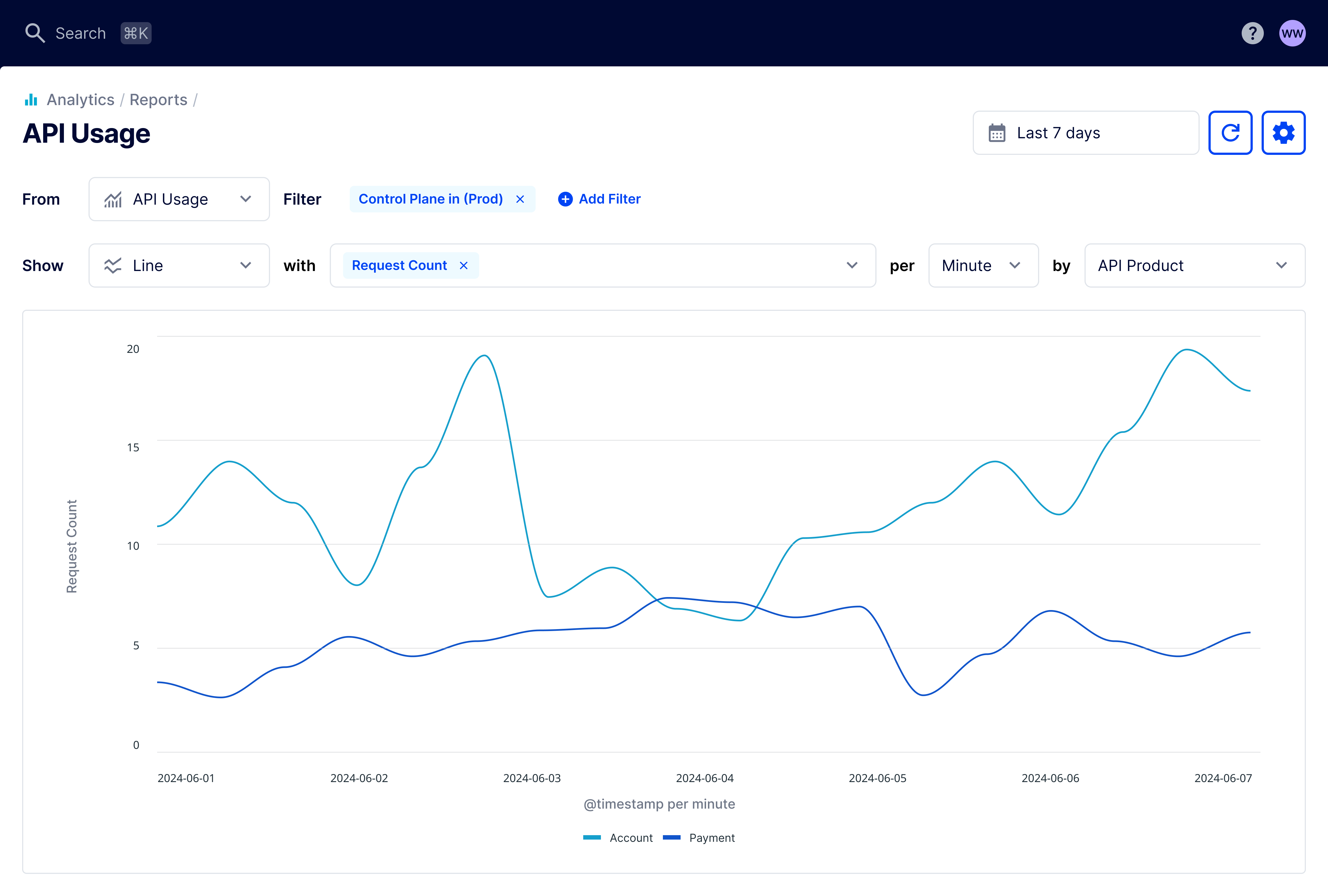 Summary dashboard