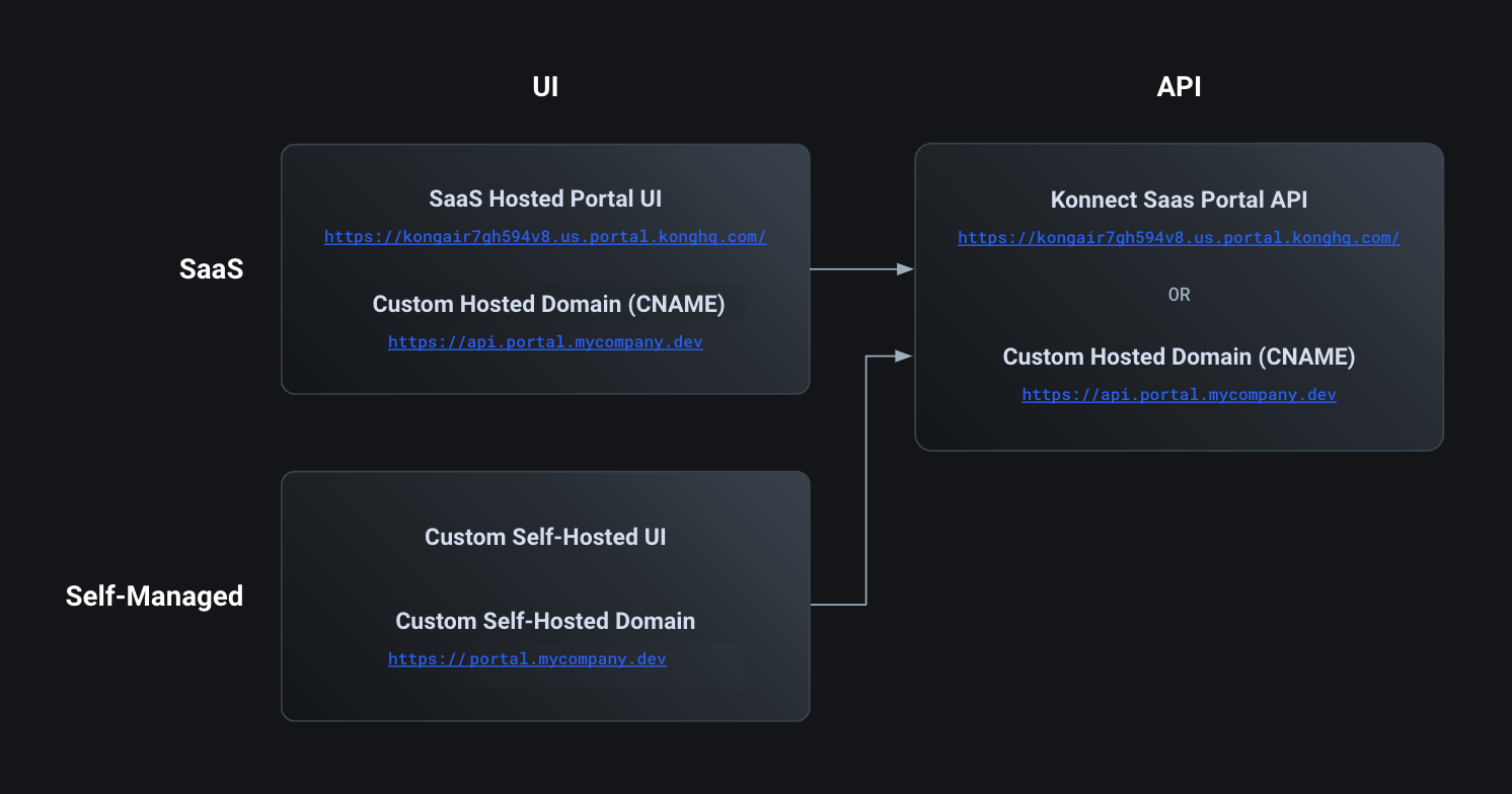 Dev Portal URLs